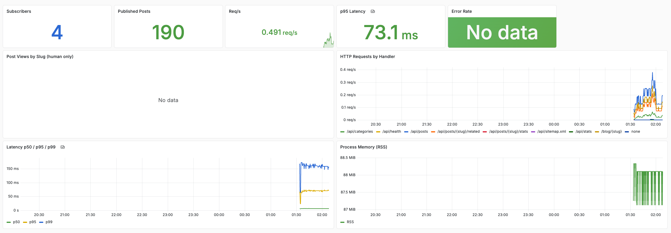 Cloudista Grafana dashboard showing subscribers, post count, request rate, latency, and HTTP handler breakdown